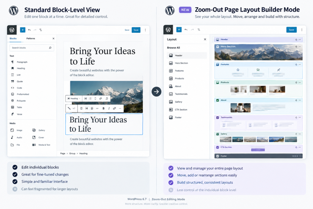 Visual comparison of the WordPress 6.7 Zoom-Out editing mode for structured web layout control.